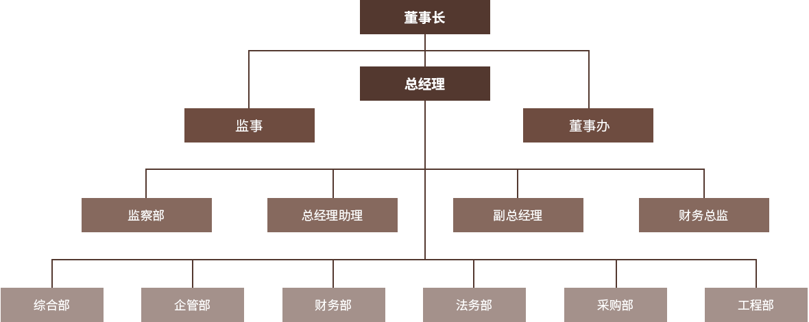 組織架構(gòu)